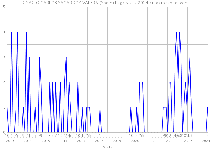 IGNACIO CARLOS SAGARDOY VALERA (Spain) Page visits 2024 
