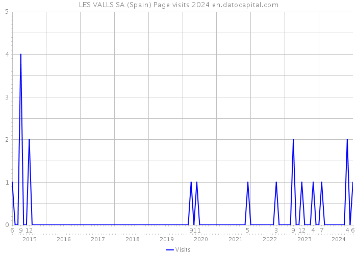 LES VALLS SA (Spain) Page visits 2024 