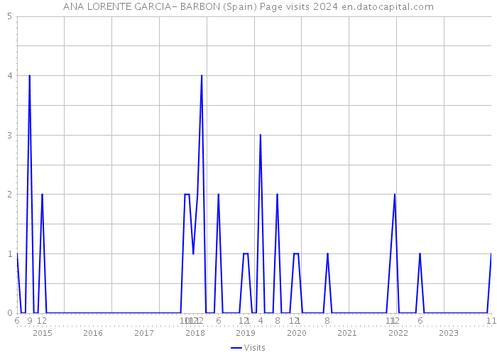 ANA LORENTE GARCIA- BARBON (Spain) Page visits 2024 