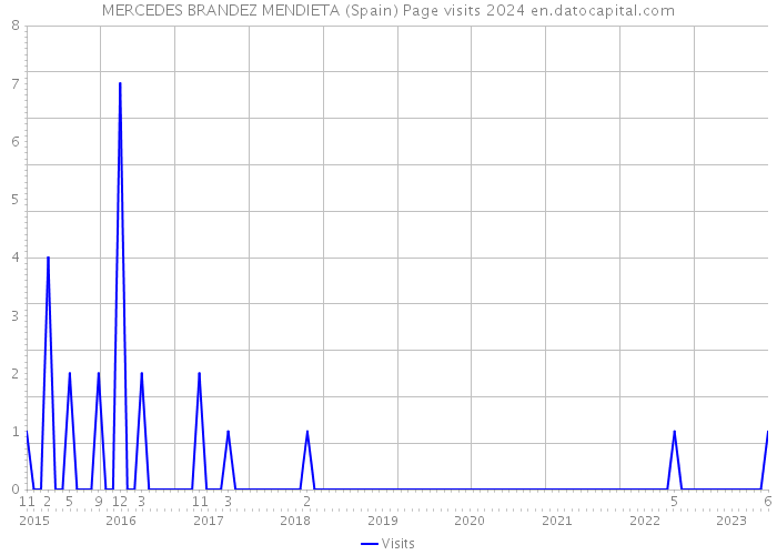 MERCEDES BRANDEZ MENDIETA (Spain) Page visits 2024 
