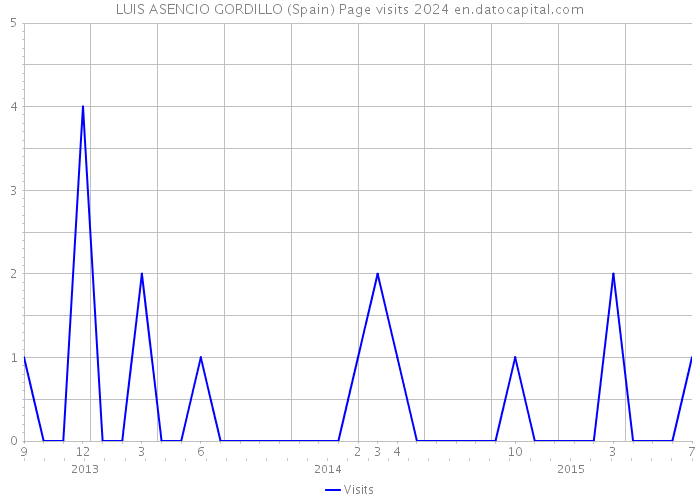 LUIS ASENCIO GORDILLO (Spain) Page visits 2024 