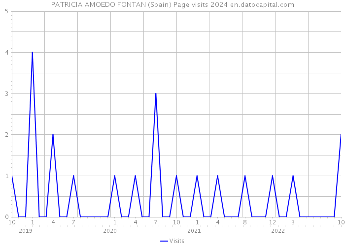 PATRICIA AMOEDO FONTAN (Spain) Page visits 2024 