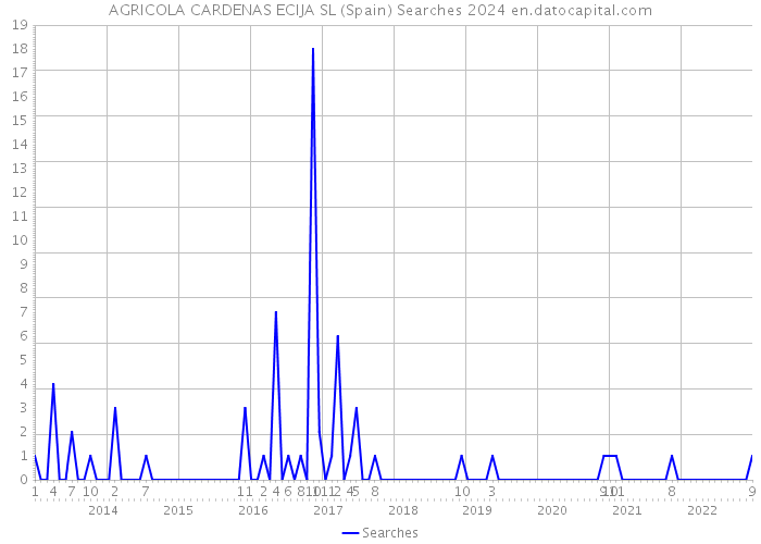 AGRICOLA CARDENAS ECIJA SL (Spain) Searches 2024 