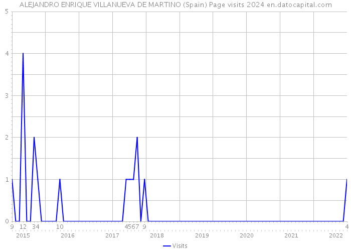 ALEJANDRO ENRIQUE VILLANUEVA DE MARTINO (Spain) Page visits 2024 