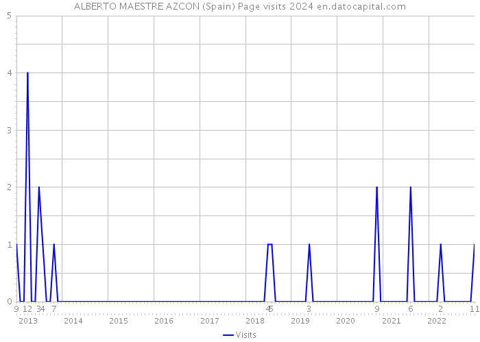 ALBERTO MAESTRE AZCON (Spain) Page visits 2024 