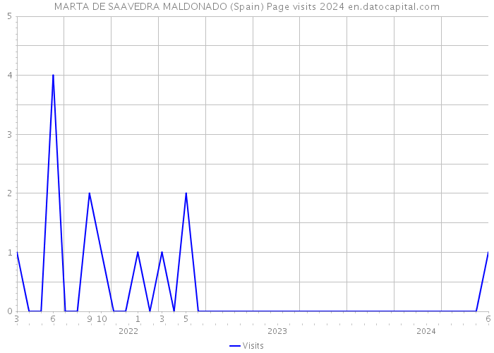 MARTA DE SAAVEDRA MALDONADO (Spain) Page visits 2024 