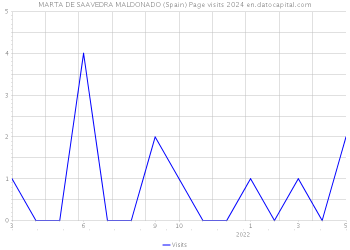 MARTA DE SAAVEDRA MALDONADO (Spain) Page visits 2024 