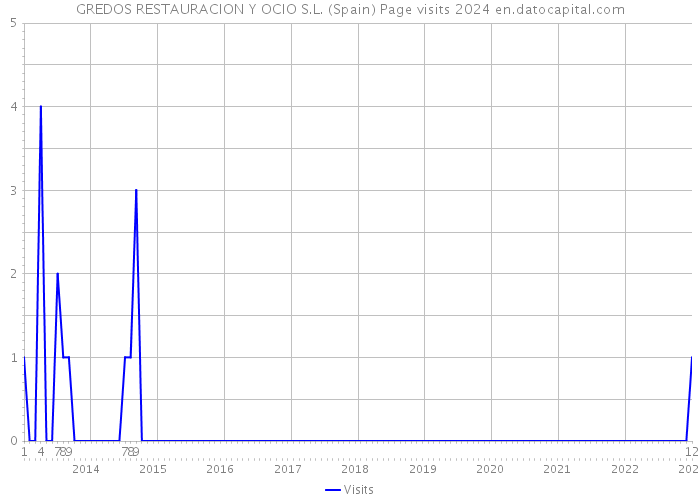 GREDOS RESTAURACION Y OCIO S.L. (Spain) Page visits 2024 
