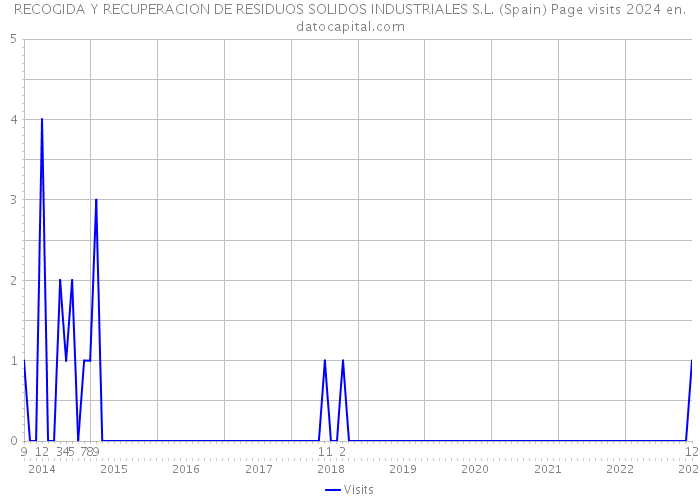 RECOGIDA Y RECUPERACION DE RESIDUOS SOLIDOS INDUSTRIALES S.L. (Spain) Page visits 2024 