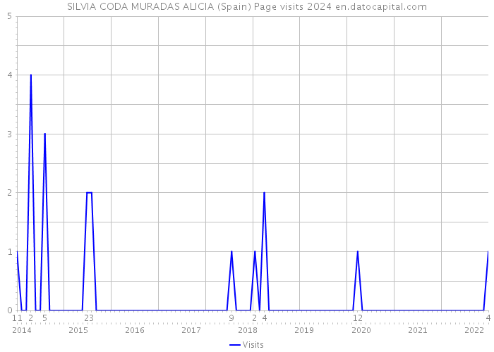 SILVIA CODA MURADAS ALICIA (Spain) Page visits 2024 