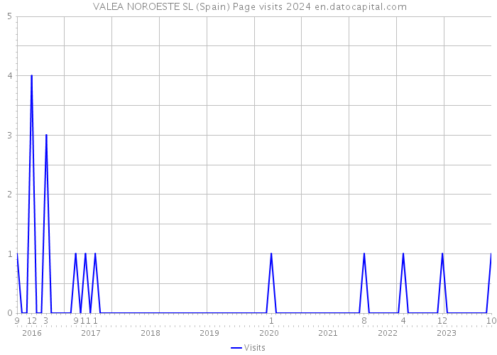  VALEA NOROESTE SL (Spain) Page visits 2024 