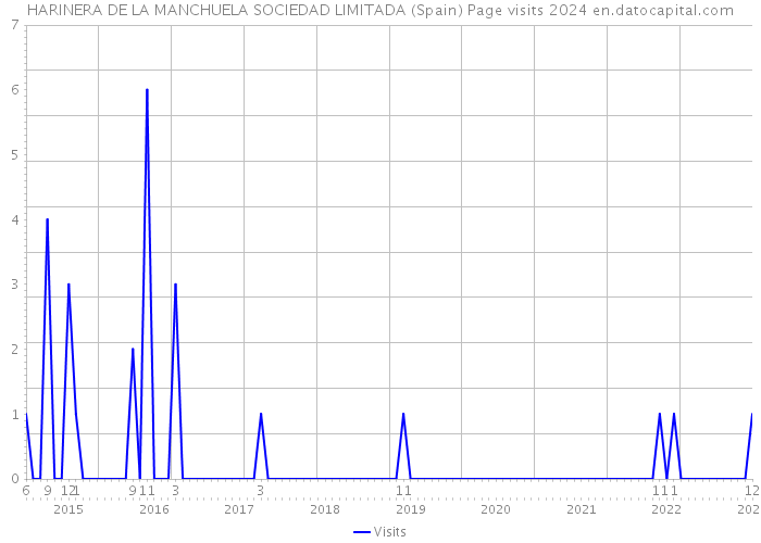 HARINERA DE LA MANCHUELA SOCIEDAD LIMITADA (Spain) Page visits 2024 