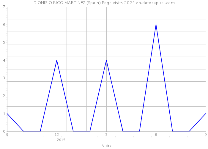 DIONISIO RICO MARTINEZ (Spain) Page visits 2024 