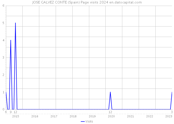 JOSE GALVEZ CONTE (Spain) Page visits 2024 