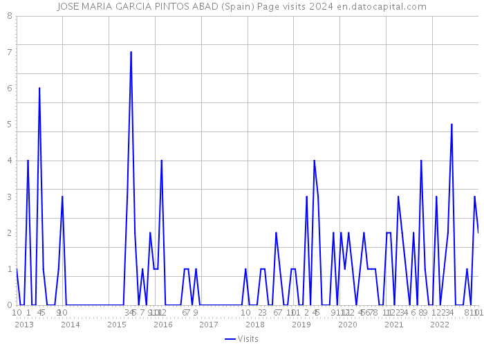 JOSE MARIA GARCIA PINTOS ABAD (Spain) Page visits 2024 