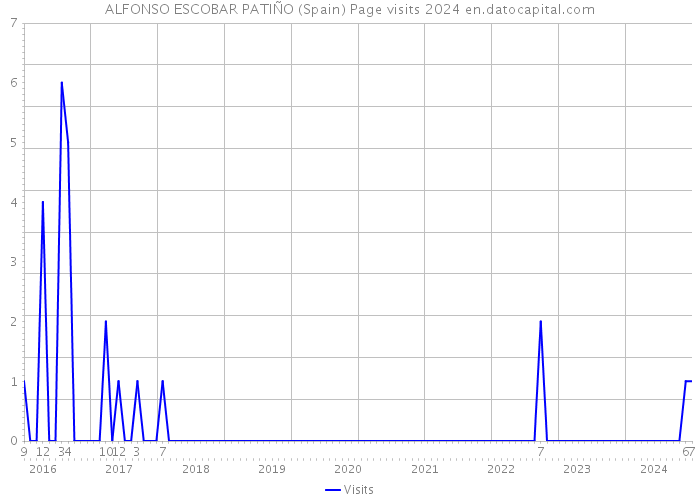 ALFONSO ESCOBAR PATIÑO (Spain) Page visits 2024 