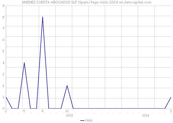 JIMENEZ CUESTA ABOGADOS SLP (Spain) Page visits 2024 