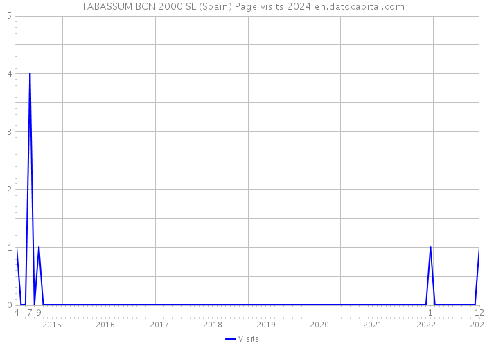 TABASSUM BCN 2000 SL (Spain) Page visits 2024 