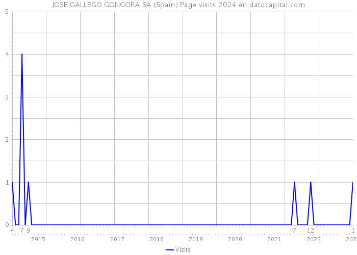 JOSE GALLEGO GONGORA SA (Spain) Page visits 2024 