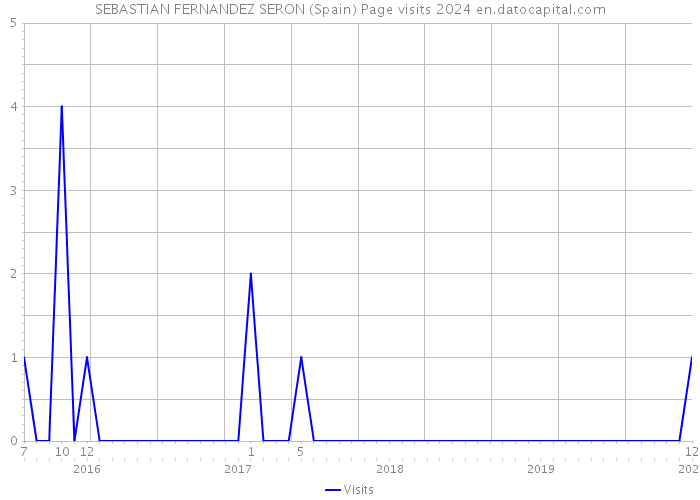 SEBASTIAN FERNANDEZ SERON (Spain) Page visits 2024 