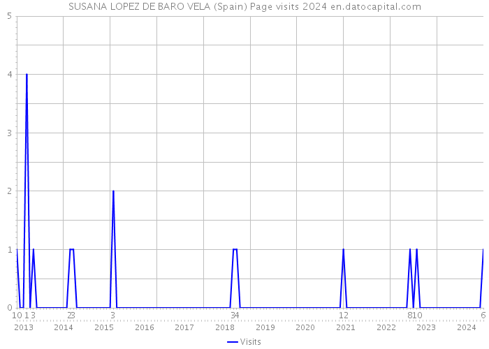 SUSANA LOPEZ DE BARO VELA (Spain) Page visits 2024 