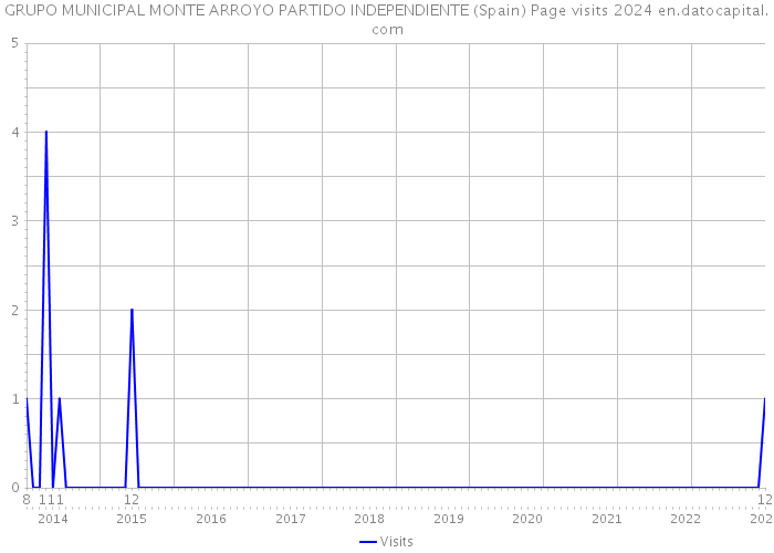 GRUPO MUNICIPAL MONTE ARROYO PARTIDO INDEPENDIENTE (Spain) Page visits 2024 
