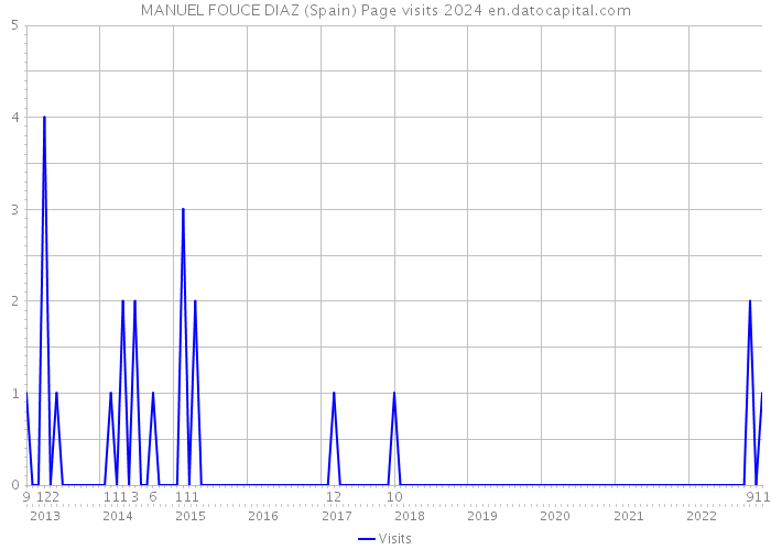MANUEL FOUCE DIAZ (Spain) Page visits 2024 