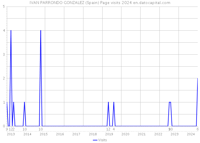 IVAN PARRONDO GONZALEZ (Spain) Page visits 2024 