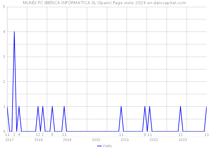 MUNDI PC IBERICA INFORMATICA SL (Spain) Page visits 2024 