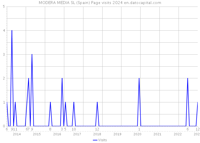 MODERA MEDIA SL (Spain) Page visits 2024 