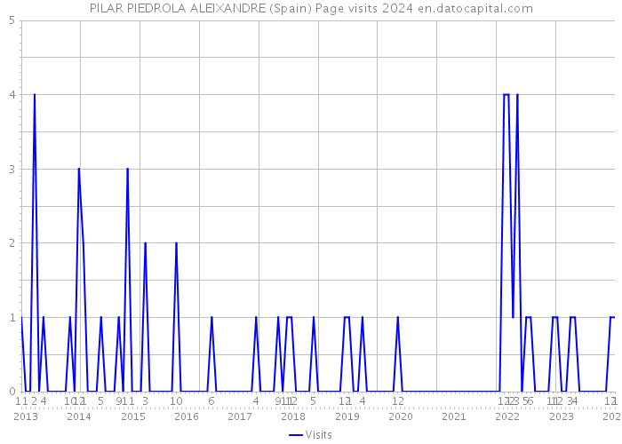 PILAR PIEDROLA ALEIXANDRE (Spain) Page visits 2024 