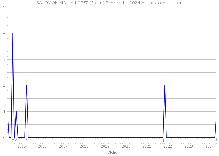 SALOMON MALLA LOPEZ (Spain) Page visits 2024 