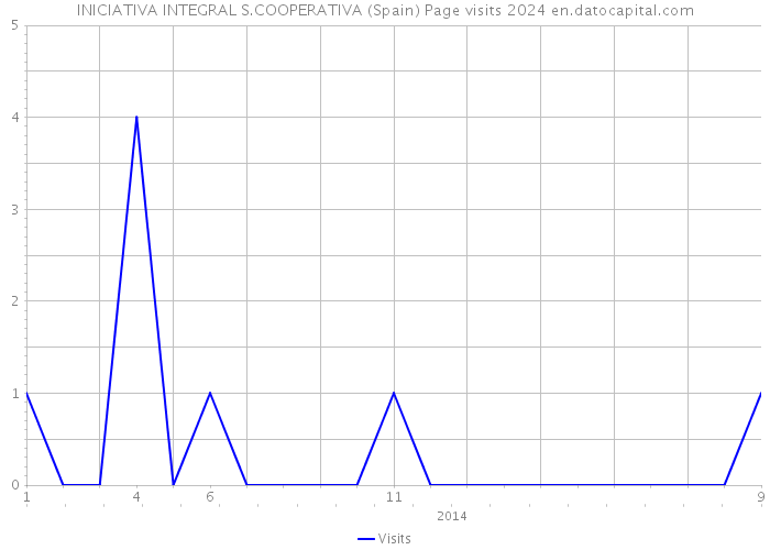 INICIATIVA INTEGRAL S.COOPERATIVA (Spain) Page visits 2024 