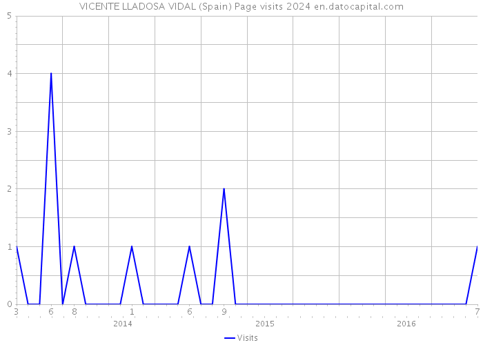 VICENTE LLADOSA VIDAL (Spain) Page visits 2024 