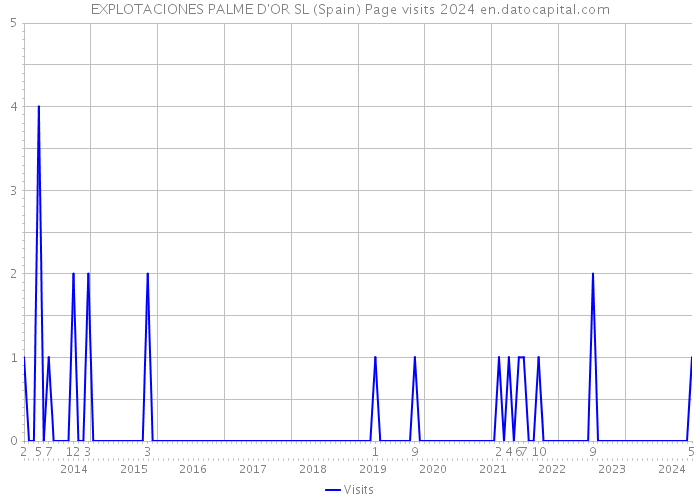 EXPLOTACIONES PALME D'OR SL (Spain) Page visits 2024 