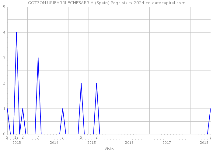 GOTZON URIBARRI ECHEBARRIA (Spain) Page visits 2024 
