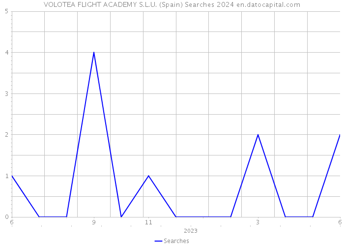 VOLOTEA FLIGHT ACADEMY S.L.U. (Spain) Searches 2024 
