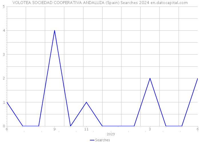 VOLOTEA SOCIEDAD COOPERATIVA ANDALUZA (Spain) Searches 2024 