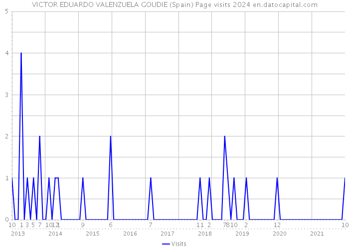 VICTOR EDUARDO VALENZUELA GOUDIE (Spain) Page visits 2024 