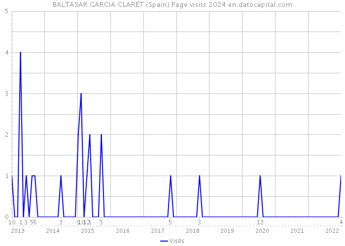 BALTASAR GARCIA CLARET (Spain) Page visits 2024 