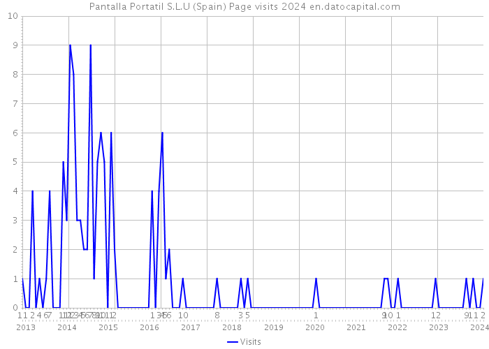 Pantalla Portatil S.L.U (Spain) Page visits 2024 