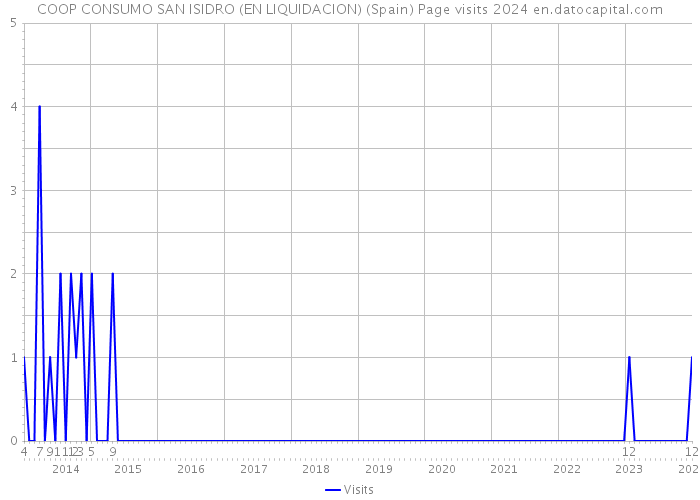 COOP CONSUMO SAN ISIDRO (EN LIQUIDACION) (Spain) Page visits 2024 