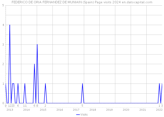 FEDERICO DE ORIA FERNANDEZ DE MUNIAIN (Spain) Page visits 2024 