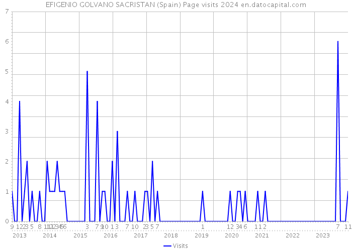 EFIGENIO GOLVANO SACRISTAN (Spain) Page visits 2024 