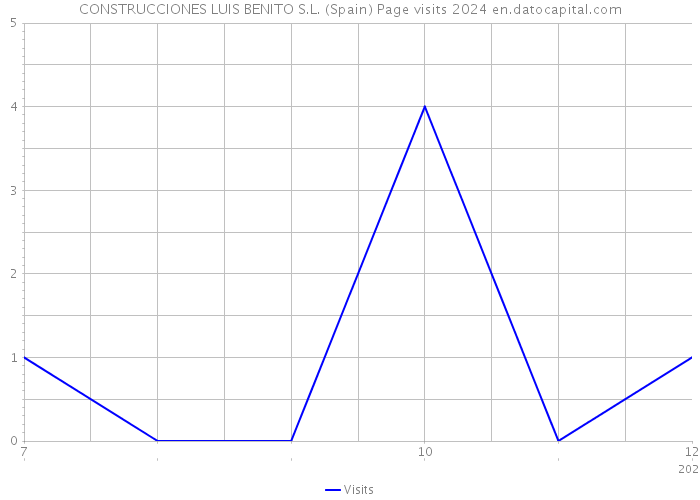 CONSTRUCCIONES LUIS BENITO S.L. (Spain) Page visits 2024 