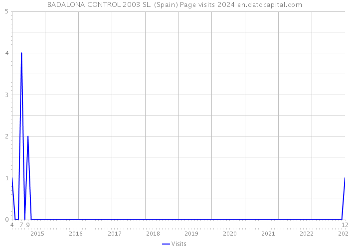 BADALONA CONTROL 2003 SL. (Spain) Page visits 2024 
