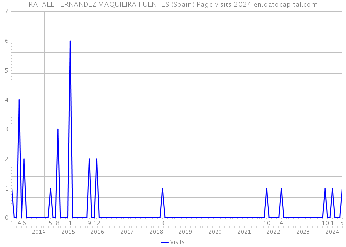 RAFAEL FERNANDEZ MAQUIEIRA FUENTES (Spain) Page visits 2024 