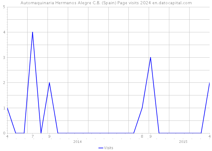 Automaquinaria Hermanos Alegre C.B. (Spain) Page visits 2024 
