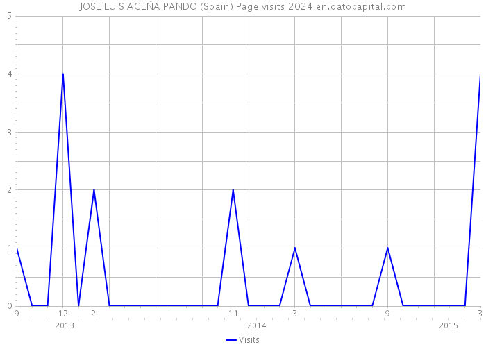 JOSE LUIS ACEÑA PANDO (Spain) Page visits 2024 