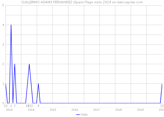 GUILLERMO ADAMS FERNANDEZ (Spain) Page visits 2024 